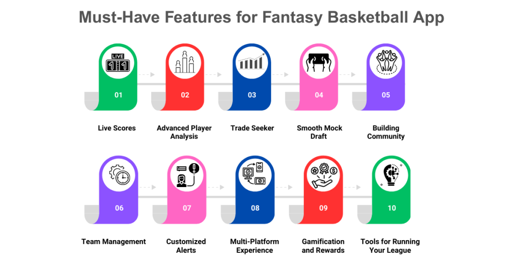 Must-Have Features for Fantasy Basketball App