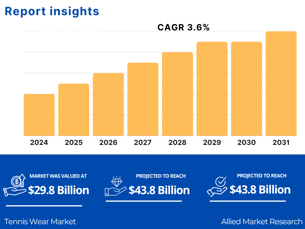 Tennis Wear Market Research