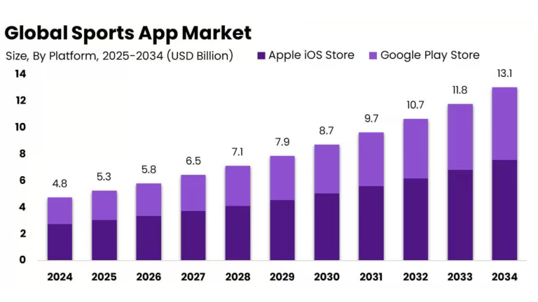 global sports app market